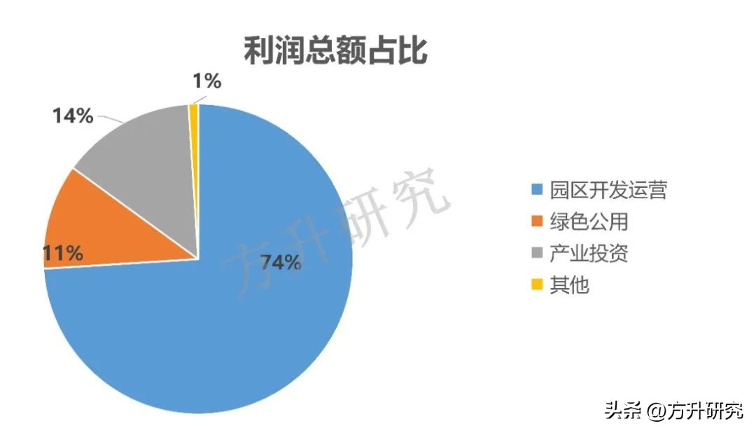 方升研究|资产利润大幅度超车，中新集团是如何吊打同行的？