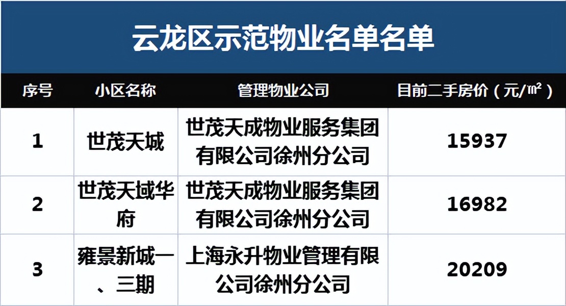 徐州最好的18家物业曝光,徐州口碑极佳的十大物业