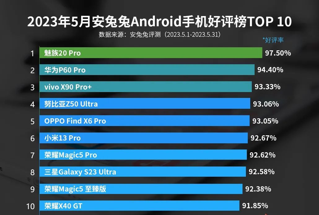 vivo目前公认最好用手机,vivo各款手机排行榜前十名