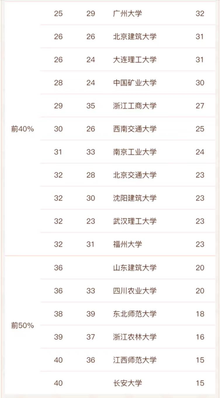 城乡规划学2022年高校实力排名：同济大学夺魁，西安建大进前10