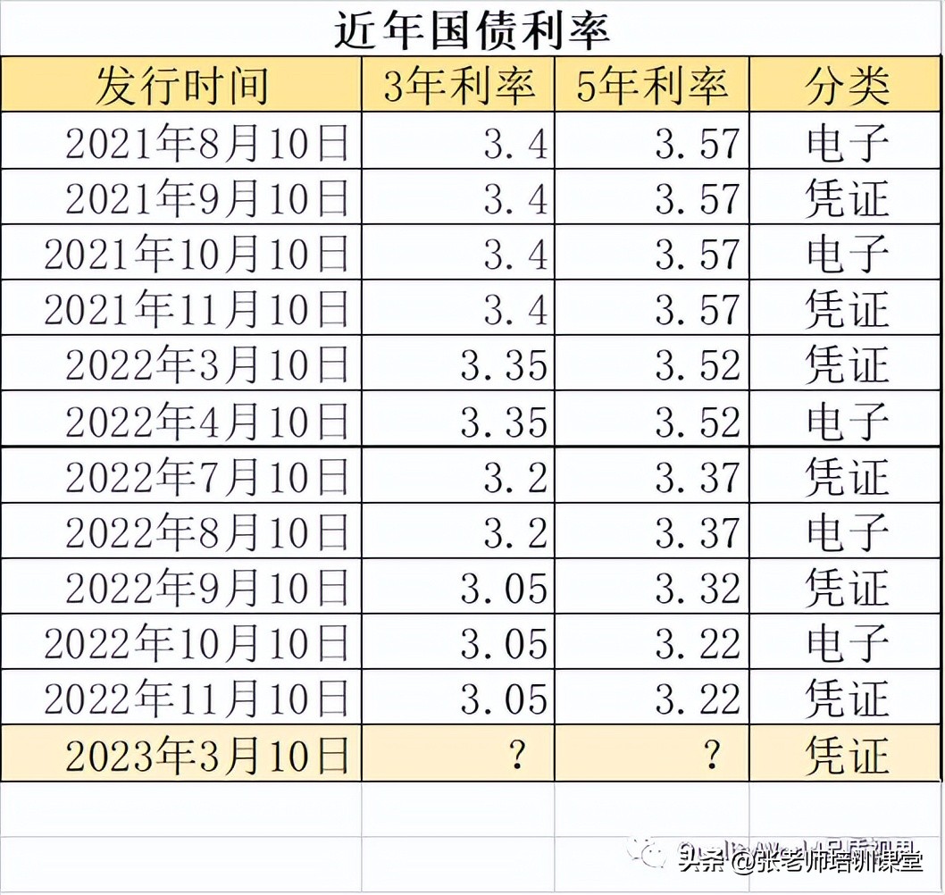 2023年3月国债发行时间及利率,2022年3月10日国债发行及利息