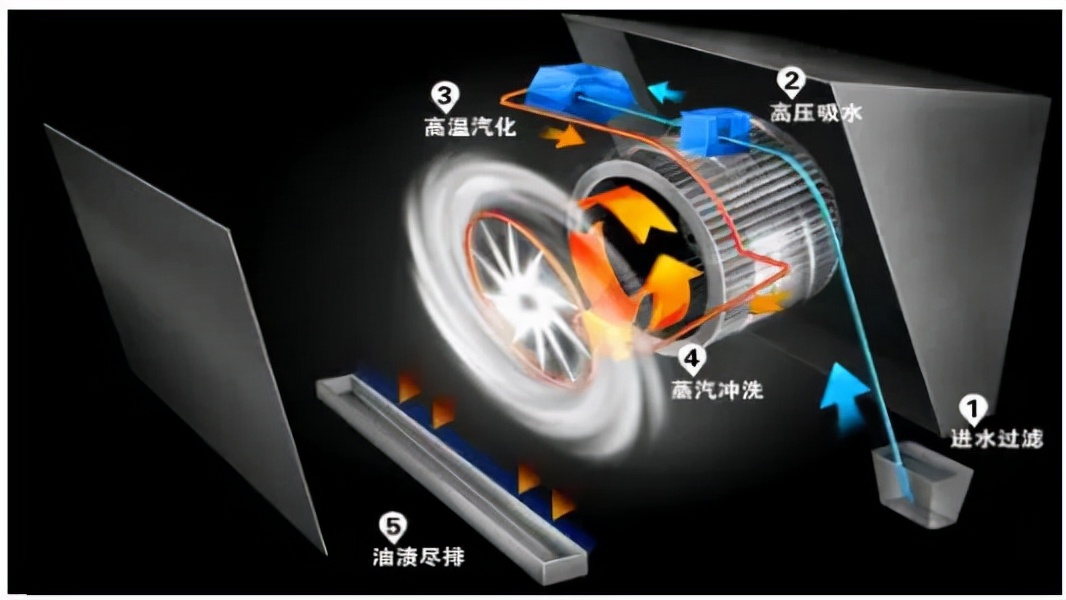 油烟机自清洗和免拆洗有什么区别,油烟机自动清洗和免拆洗有啥区别