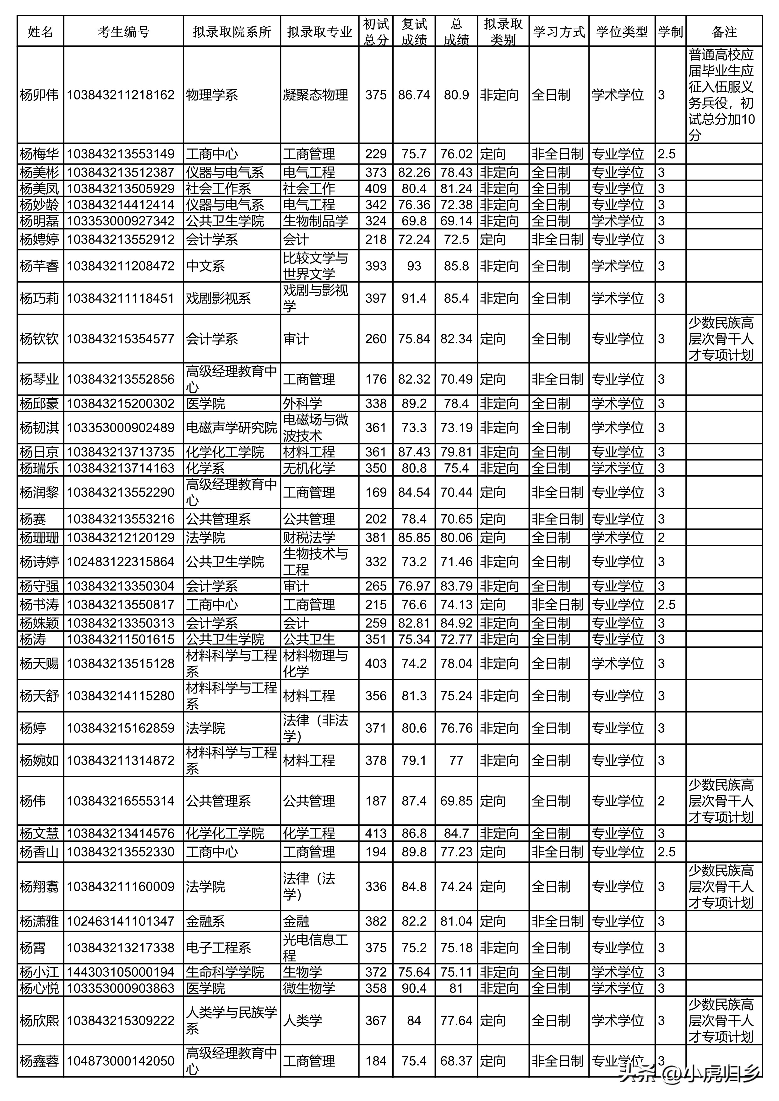 厦门大学2023年硕士研究生拟录取名单（统考生）