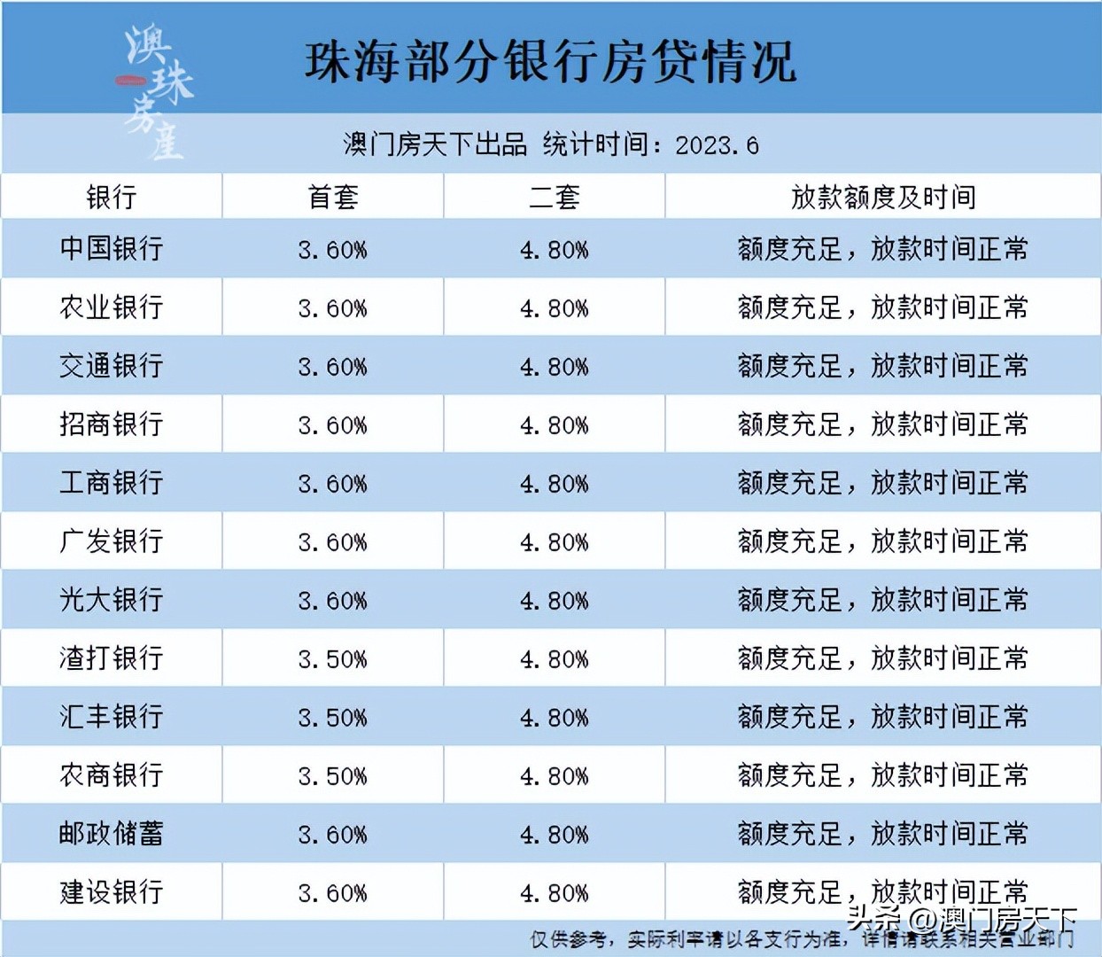 2018珠海首套房贷利率,珠海农行房贷利率下调最新消息