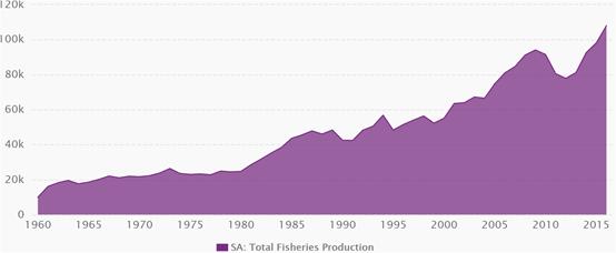 沙特人如何种地,怎么养活tinder
