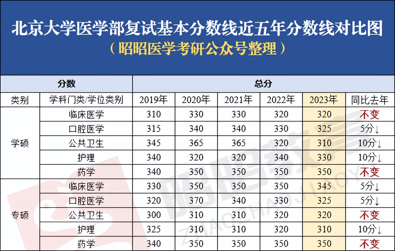 2021年北大医学部录取进程查询,北大医学部2023录取