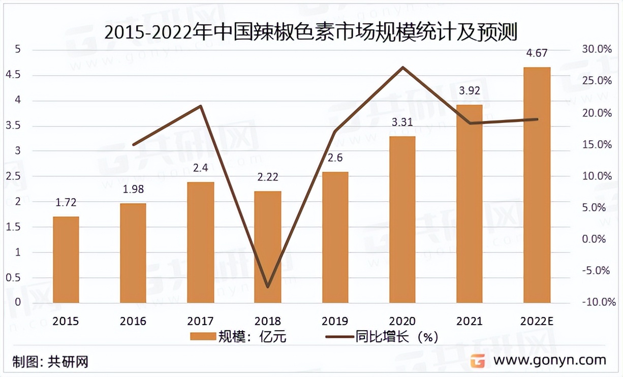 国际色素辣椒市场饱和了吗,2021年色素辣椒的市场行情分析