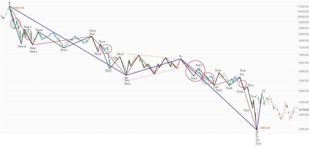 缠论分析恒生指数,波浪理论看目前股市走势