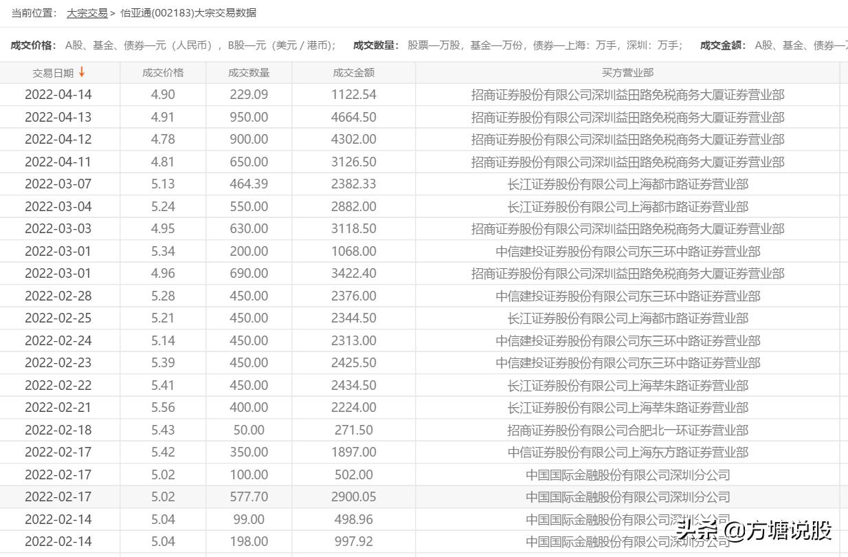 002183怡亚通股最新消息今日走势,2023年怡亚通这只股票后市如何