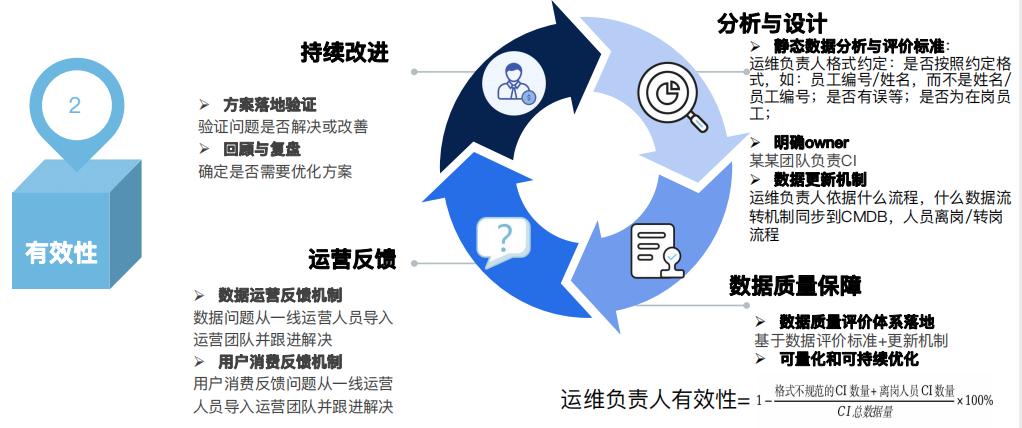优维CMDB数据运营：为企业IT资源数据注入生命力！