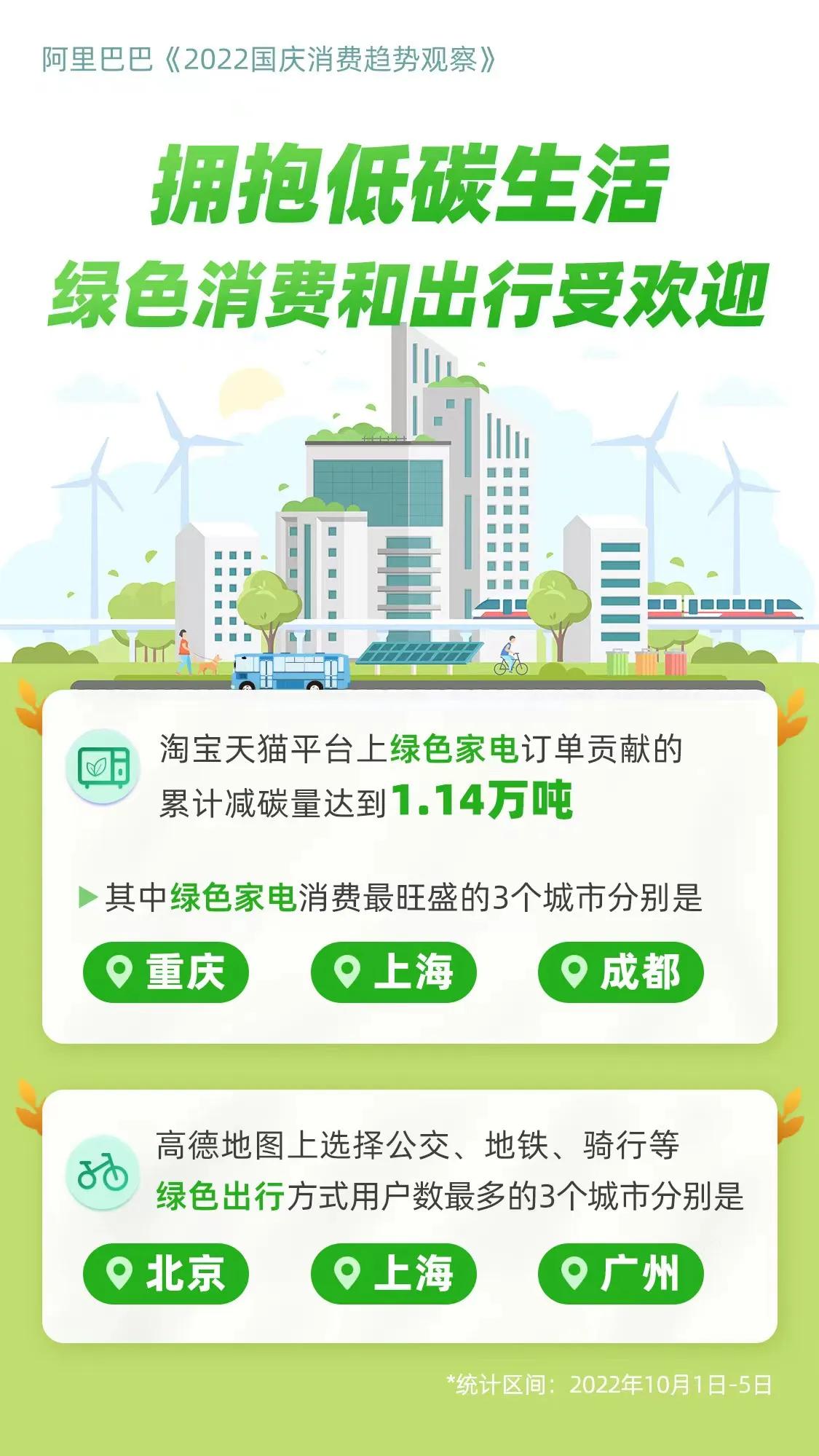 阿里巴巴2022国庆消费趋势观察：本地、绿色和体验消费成关键词