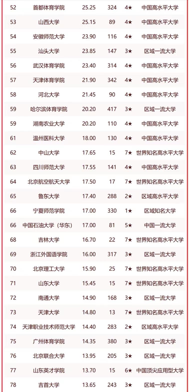 211大学教育学排名,教育学排名第一的大学是哪个学校