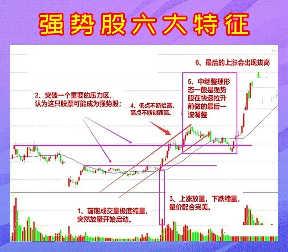强势股票六大特征,下周六大强势股预判