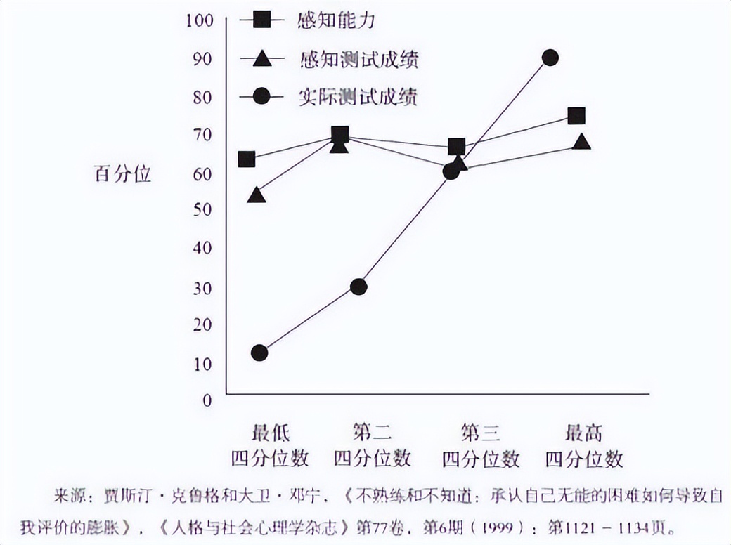 罗素说傻瓜极其自信,笨蛋总是自信满满