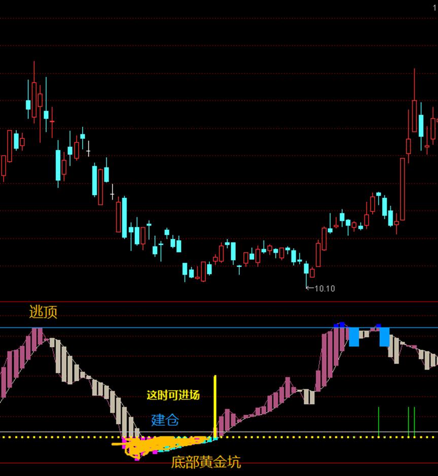 天堂星顶底指标,天堂星顶底指标源码