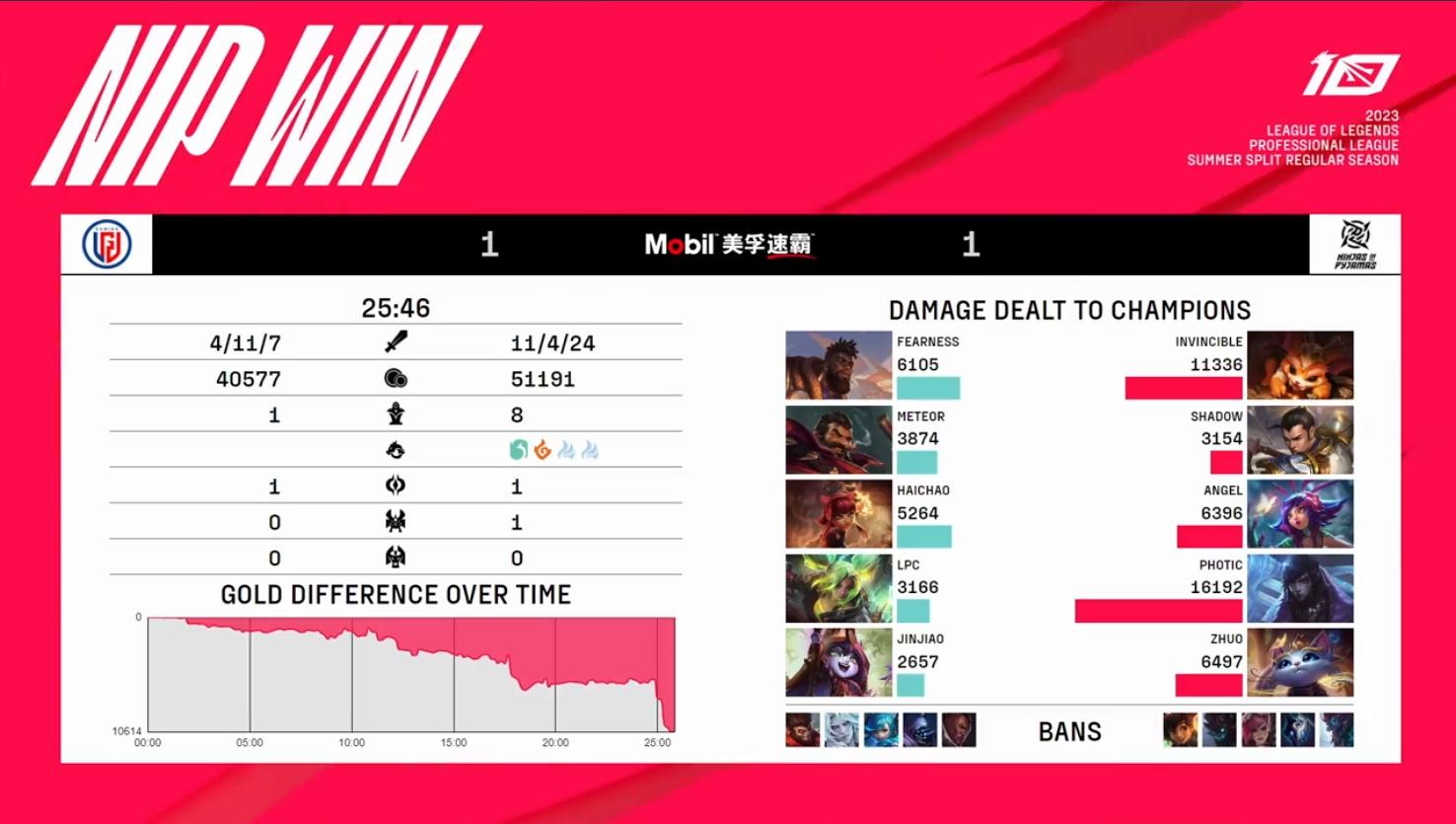 lgd水鬼三连胜,水鬼队lgd最新比赛