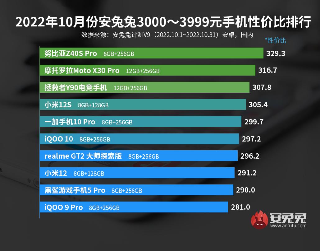 安兔兔2021手机性价比排行千元机,安兔兔11月手机性价比排行榜