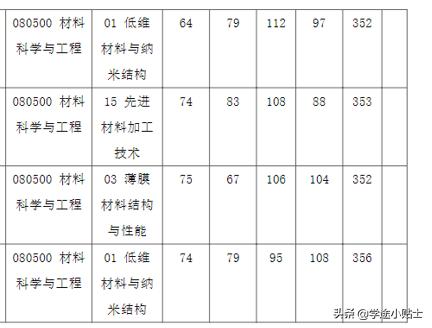 材料专业可以保研北大的哪些学院,材料专业好考研的双一流院校