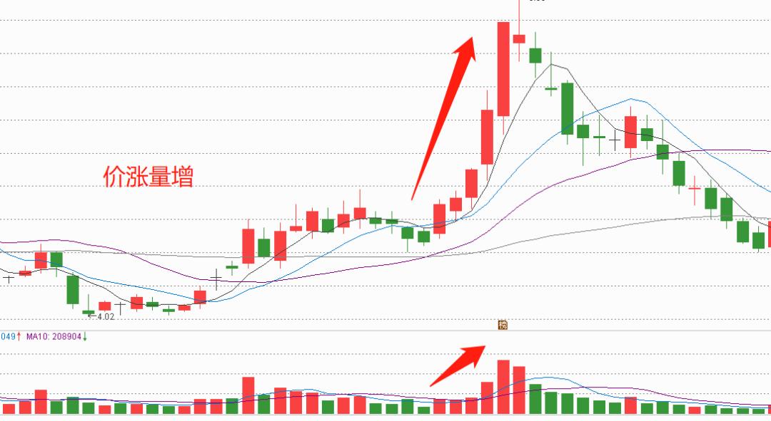 炒股必看几个指数,炒股必知的十大量价关系