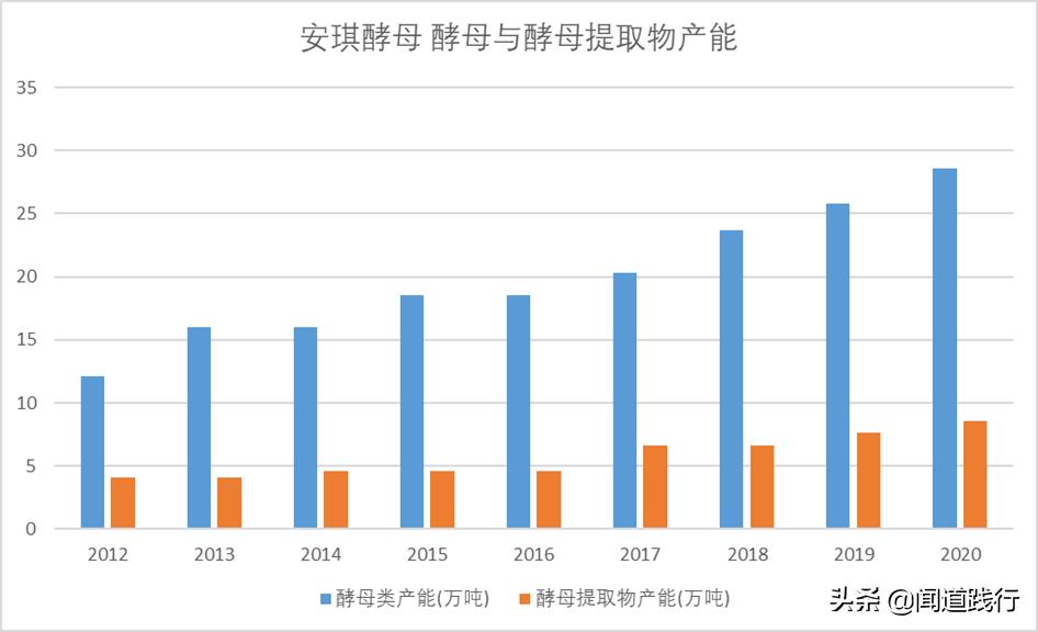 安琪酵母前景,安琪酵母值得持有吗