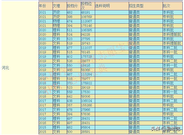 保定学院书法专业录取分数线省外,保定学院航空服务专业录取分数线