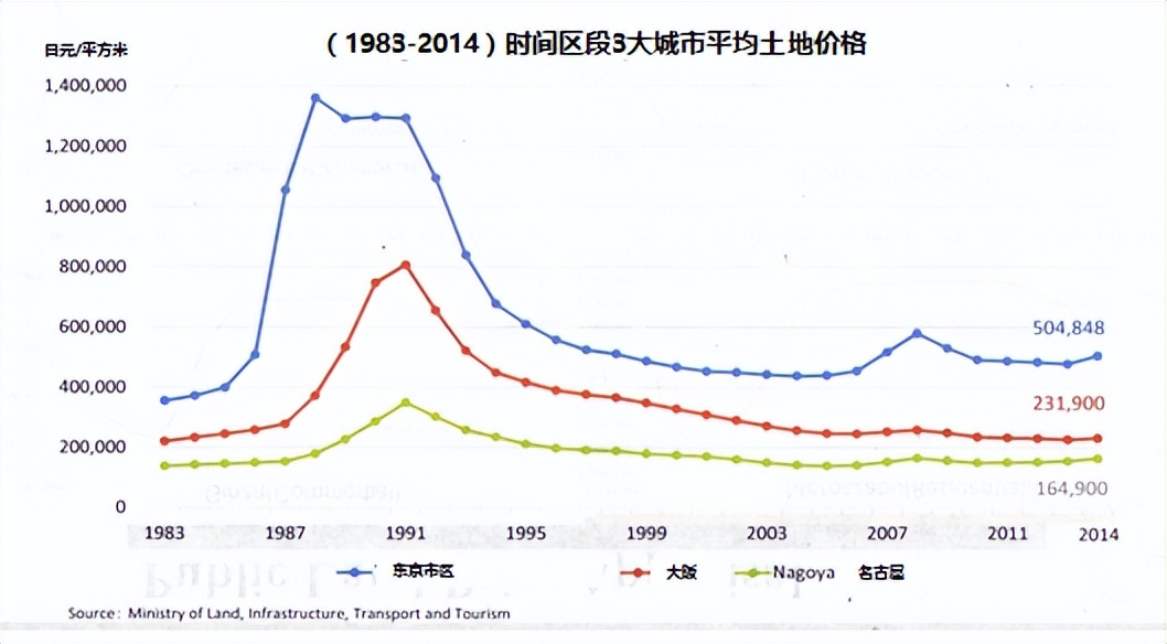 当年日本房价暴跌如何处理的,当年日本房价下跌到什么程度