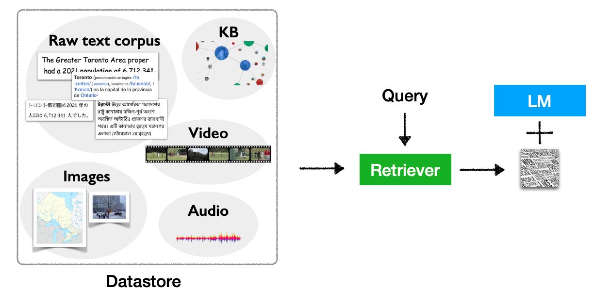 陈丹琦ACL学术报告来了!详解模型「外挂」数据库7大方向3大挑战