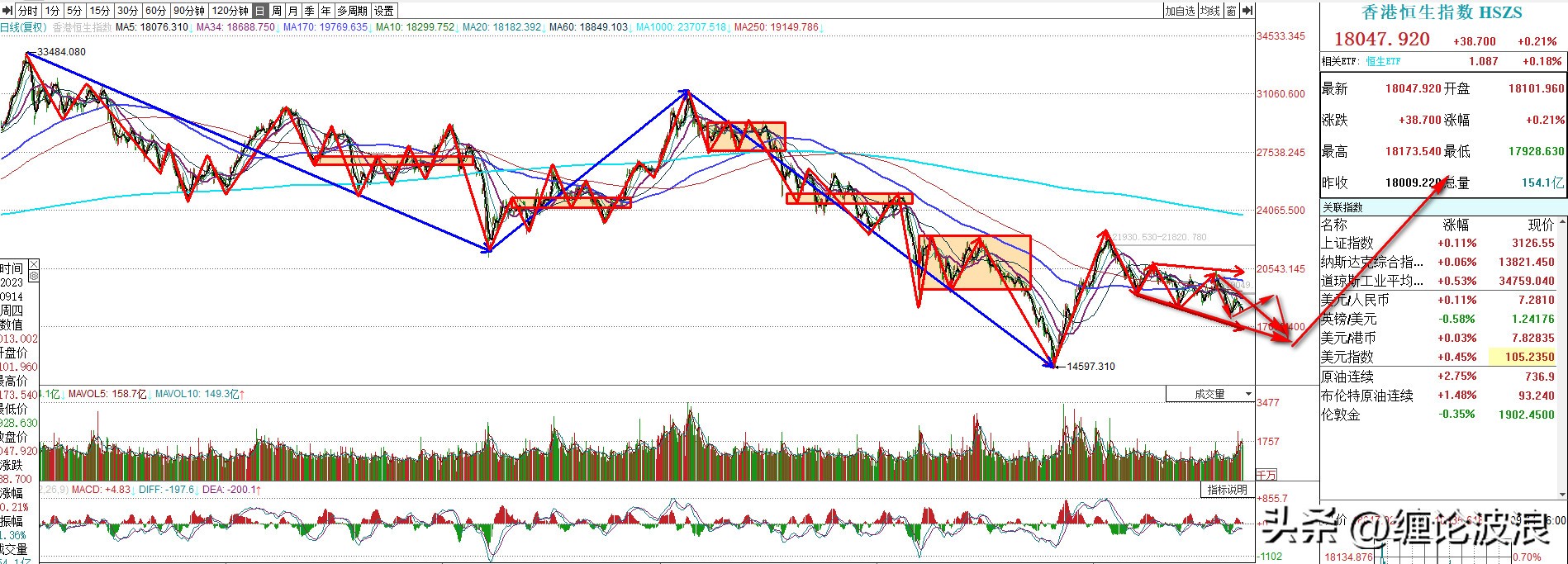 香港恒生指数最新分析,近期恒生指数的趋势分析