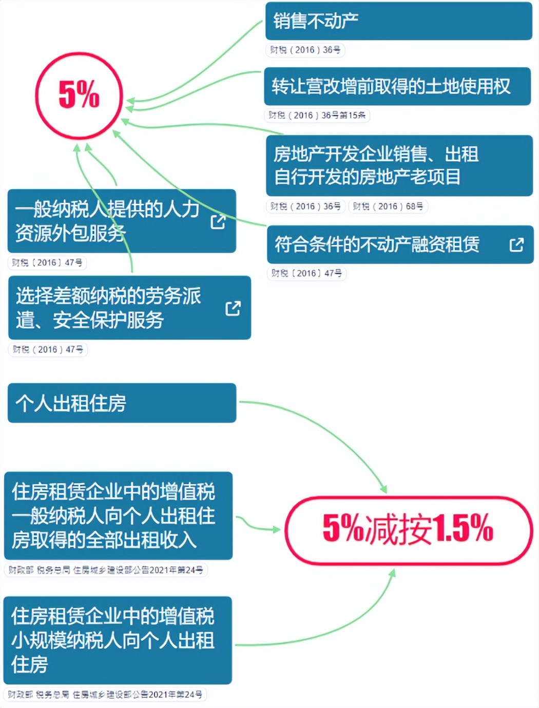 增值税最新最全税率表,我叫增值税