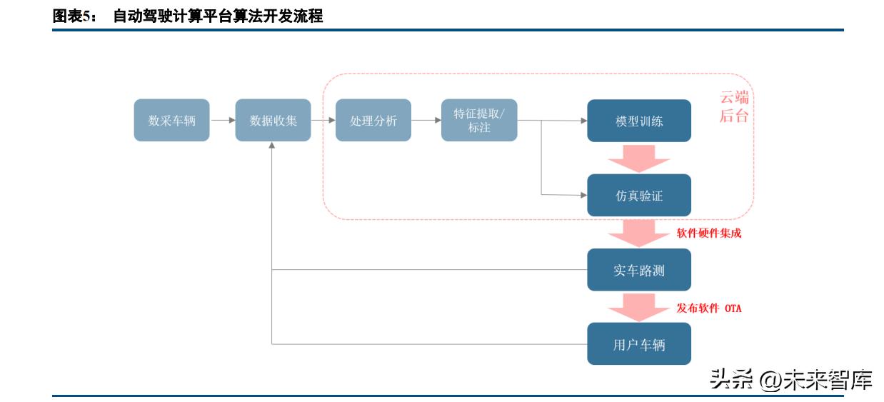 智能网络汽车平台架构建设,智能汽车技术架构