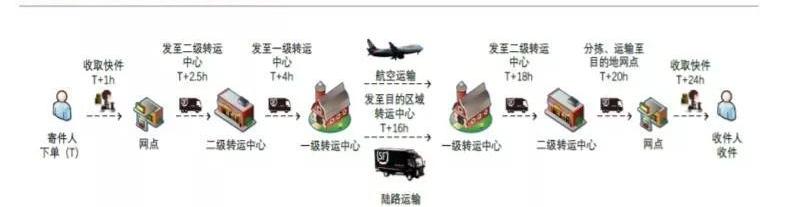 快递流程包括哪5个流程,如何快速看懂快递流程
