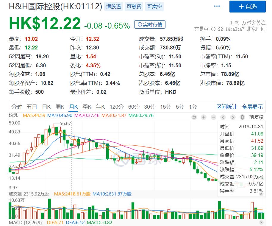 “增长”阴影笼罩下的健合集团，2022年交出了怎样的“成绩单”？