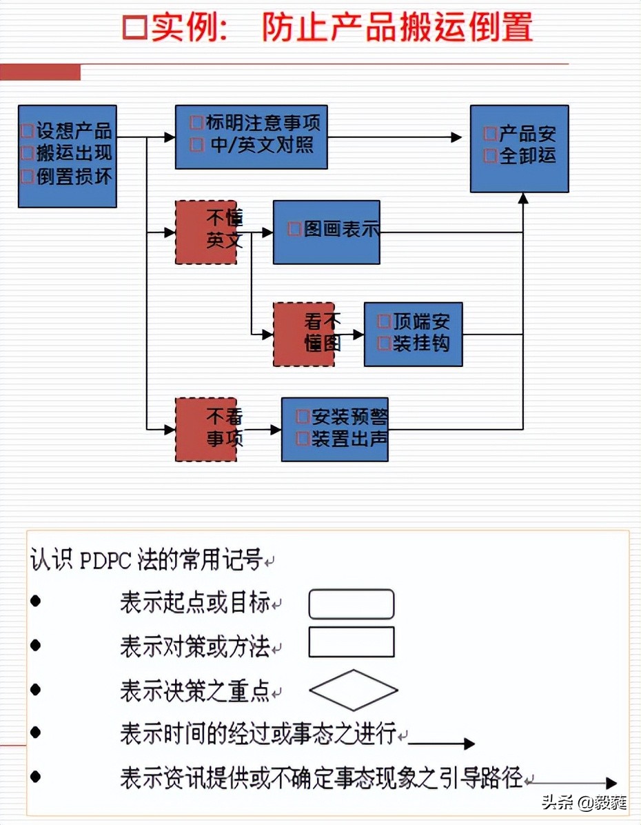 质量管理之qc七大手法试题答案,质量管理方法有qc七大手法吗