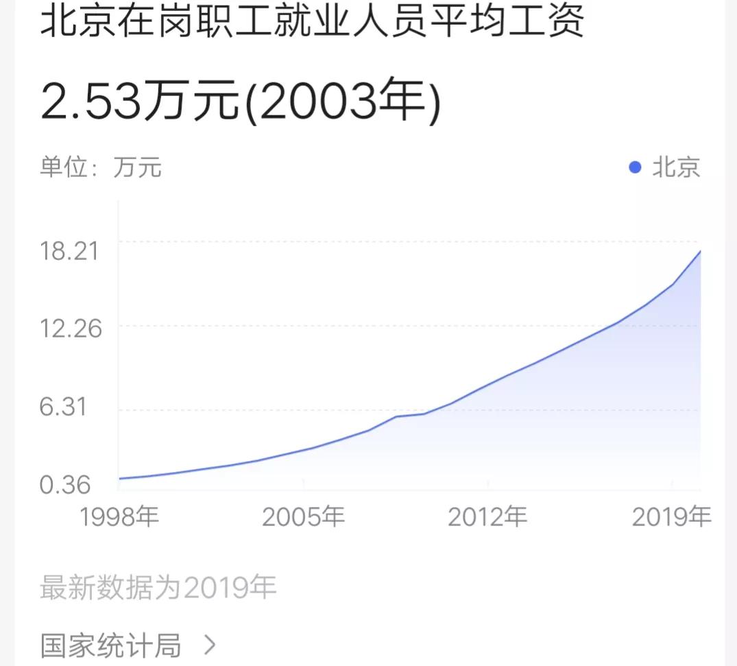 30年全国平均工资变化,沪京深人均收入