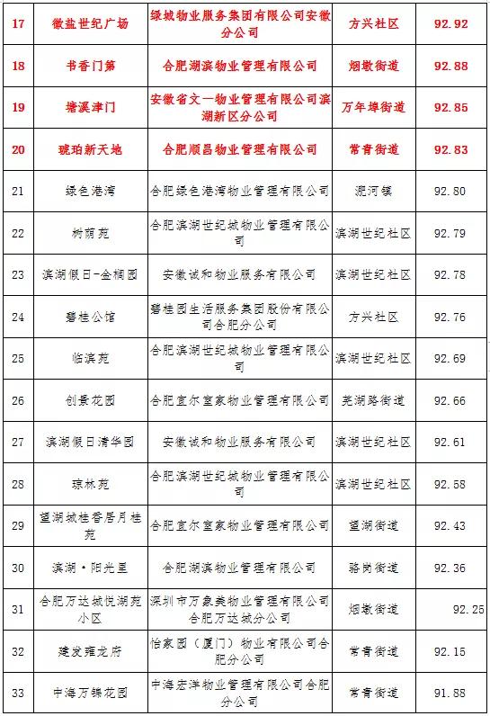 最新合肥小区物业排名,合肥物业排名前十的品牌