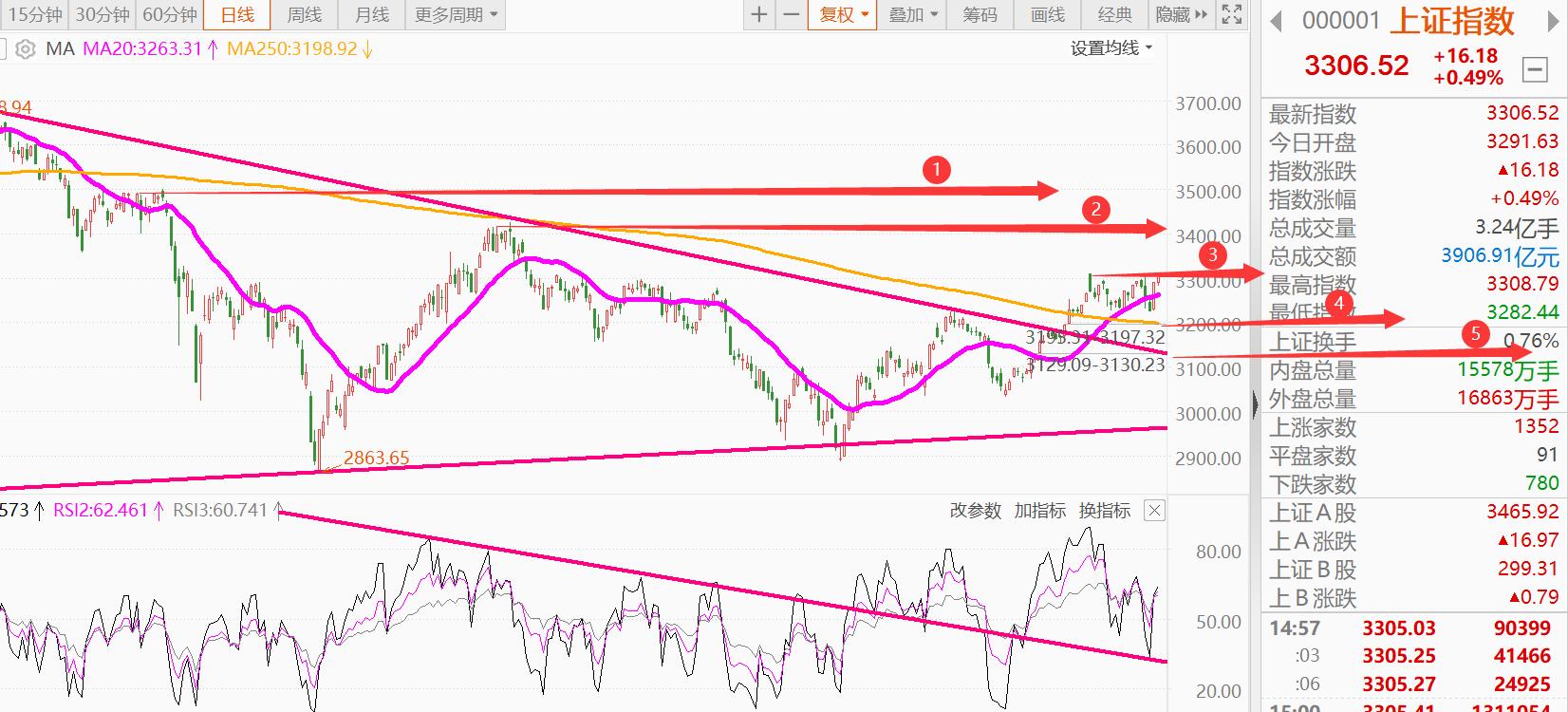 周二股市今日晚评,行情三大股指午盘翻红再现v型