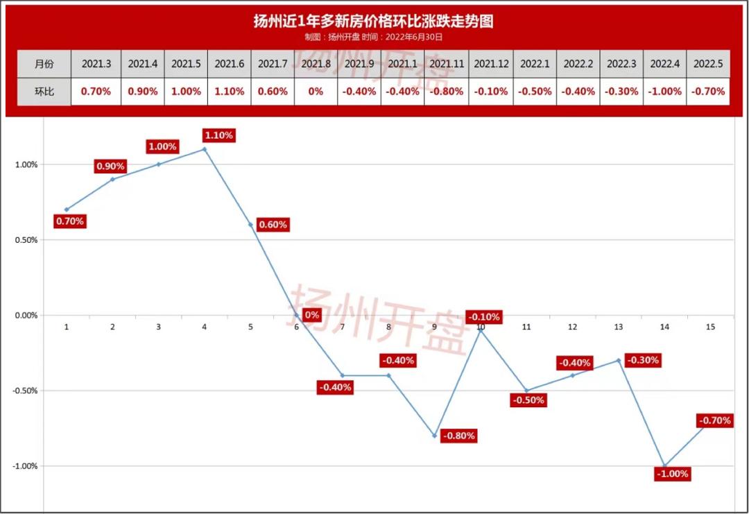 扬州商业房下跌最惨名单,扬州楼市近3年走势图