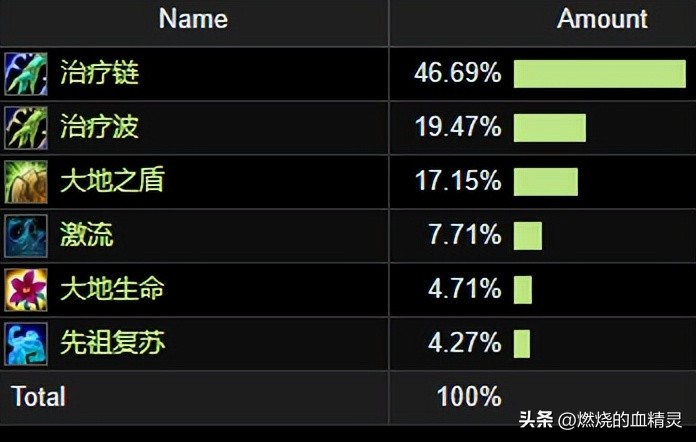 魔兽wlk怀旧服恢复萨满团本毕业装备宝石附魔掉落速览和治疗循环