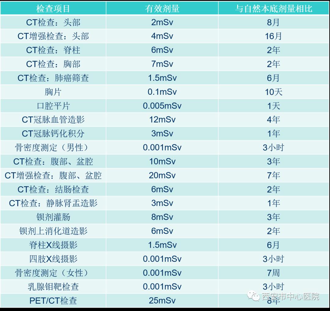 放射科辐射科普小视频,放射科科普辐射