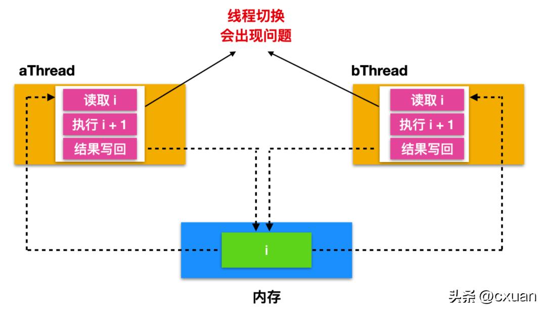 一个人并发编程讲解,并发编程实例图