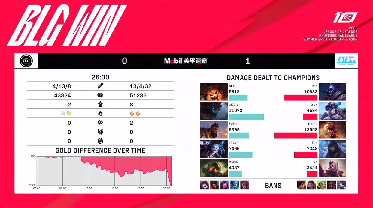 edgvsblg,blgvsedg谁赢了