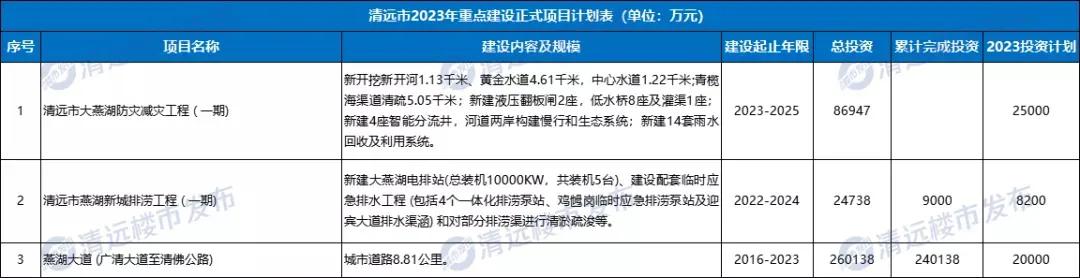清远市2024重点项目发展,2024年清远市重点项目