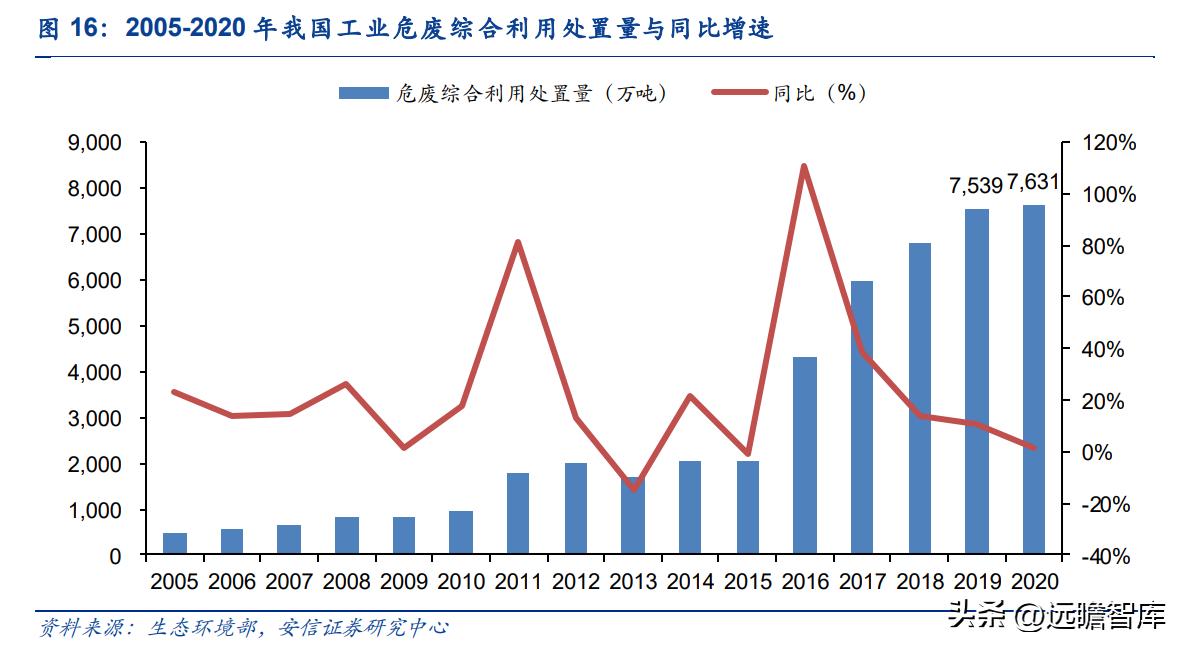 上海危废处理龙头公司,上海危废处理龙头企业