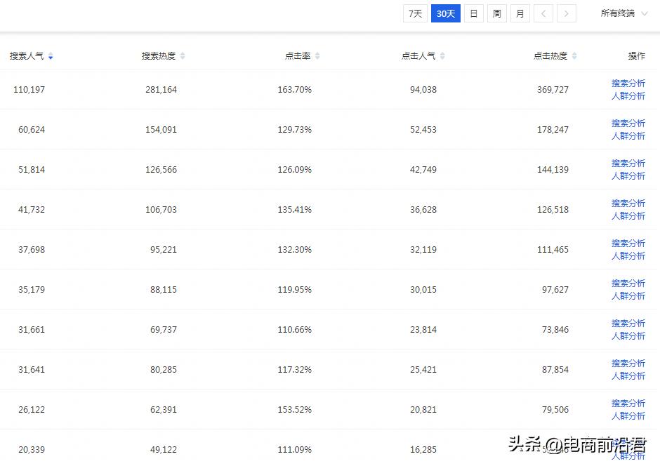 为什么店铺搜索流量起不来,怎么提高店铺搜索流量