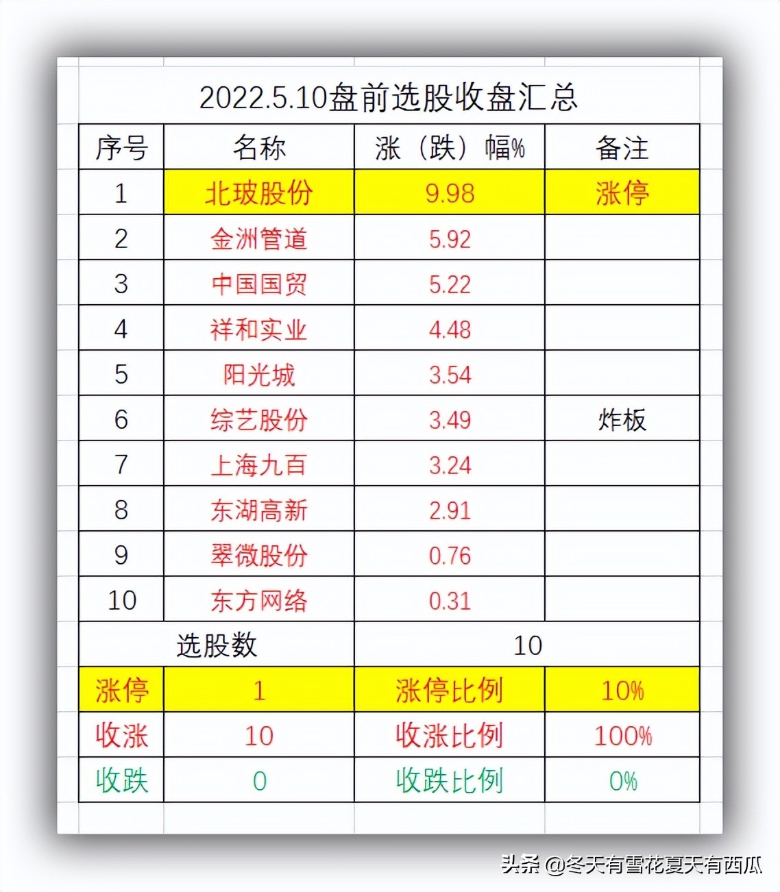 大盘提上了裤子，也许明天能穿上上衣，5.11盘前选股为你指明方向