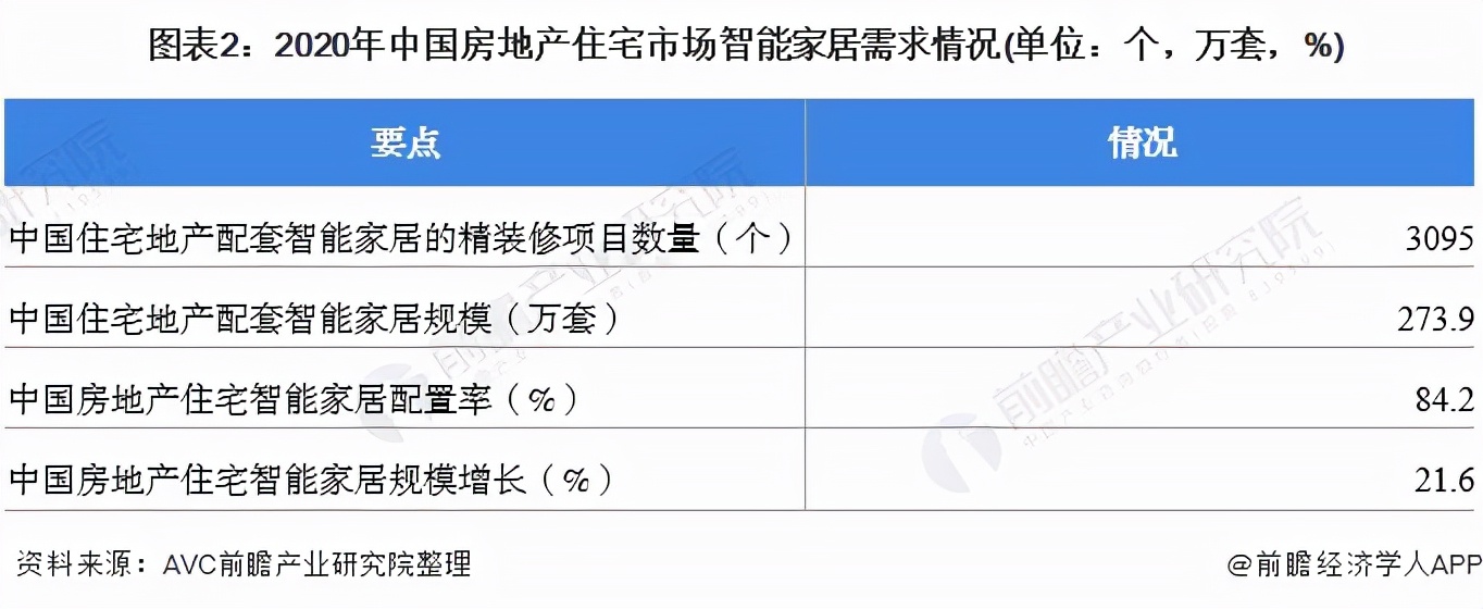 2021智能家居市场分析与前景预测,目前智能家居市场状况该如何分析