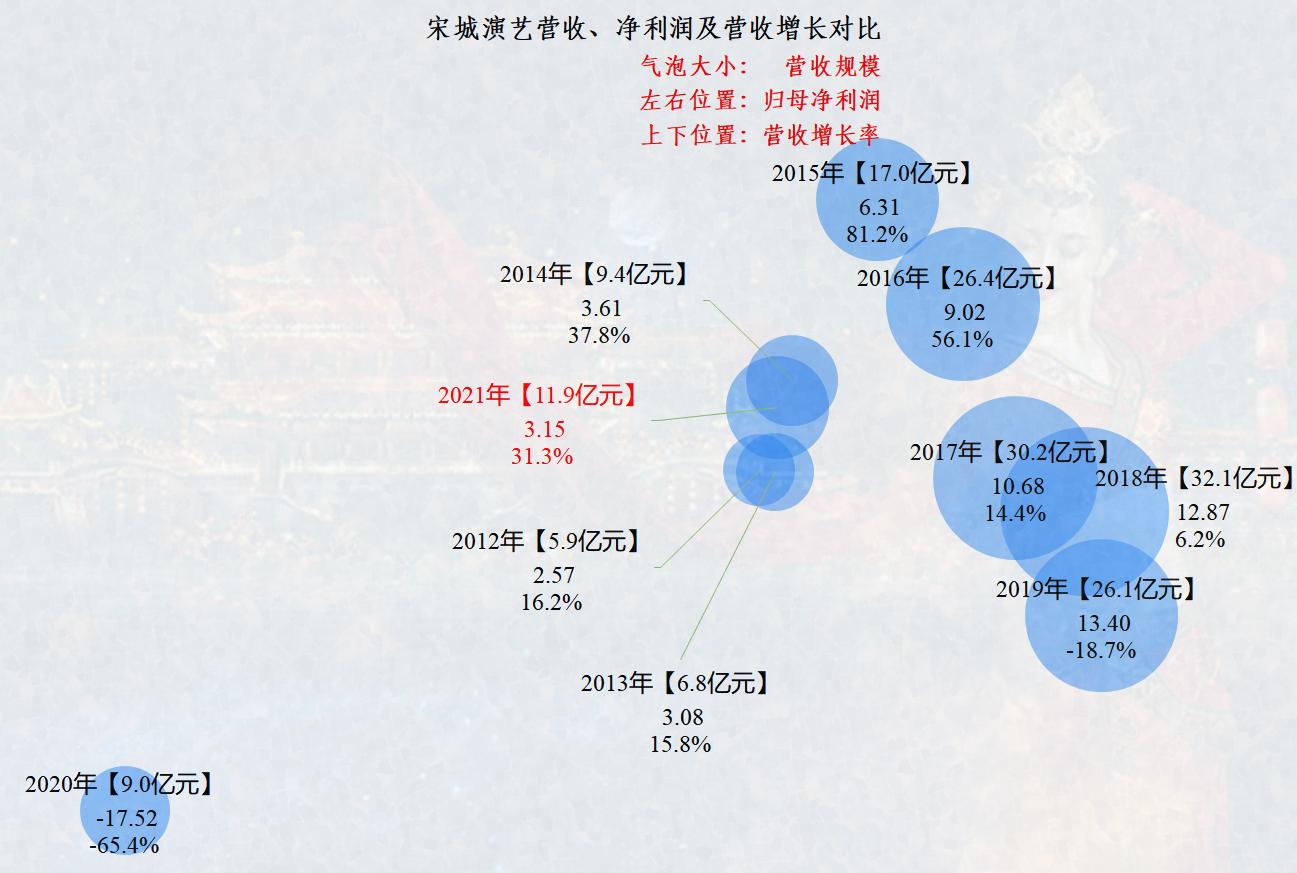 三年沉浮宋城演艺能否重回巅峰,宋城演艺完整产业链