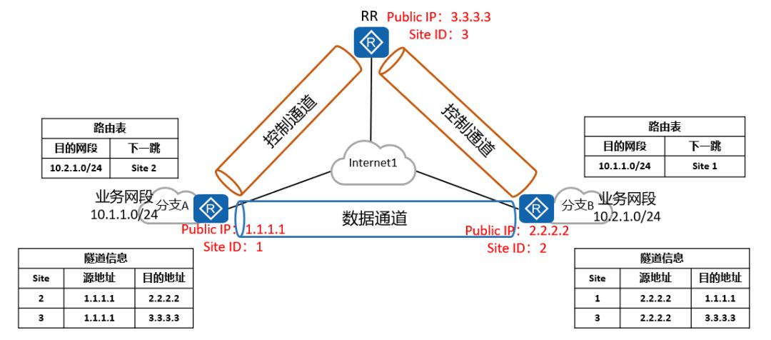 华为sd-wan怎样保证带宽,sd-wan华为组网方案