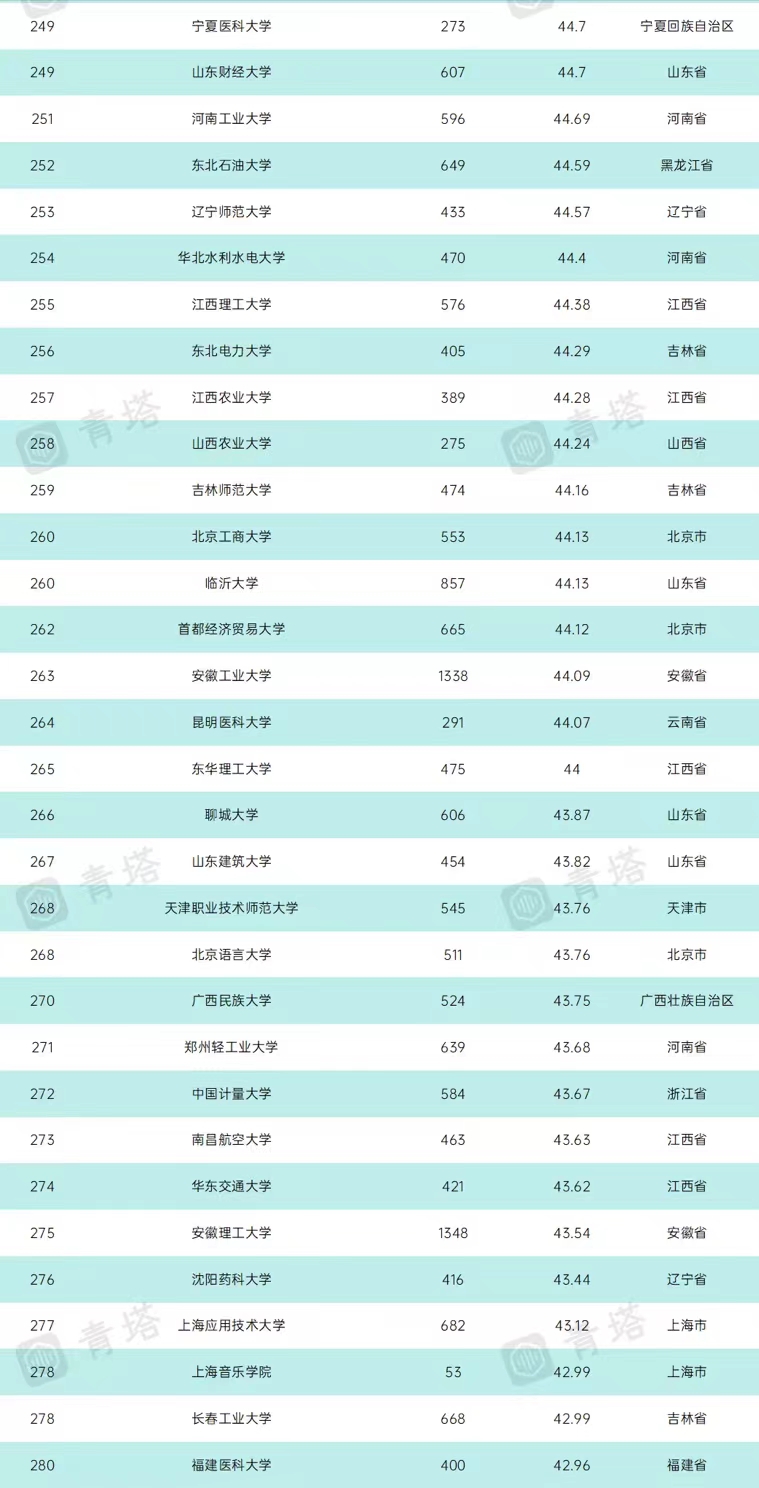 武大各学院排名,2023年中国高校排名前300名