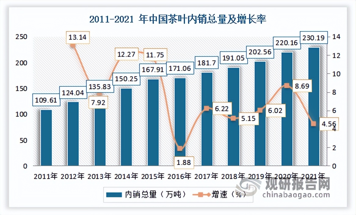 2023年茶叶市场分析报告,2022年茶叶行业市场分析论文